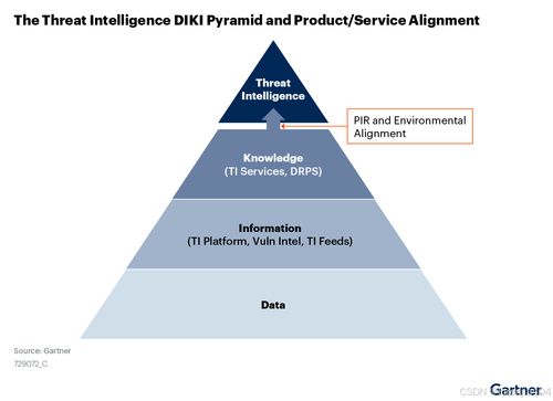 Gartner發(fā)布安全威脅情報(bào)市場指南 洞悉核心能力，驅(qū)動(dòng)戰(zhàn)略價(jià)值