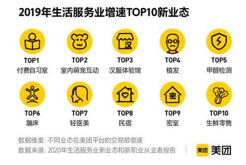 美團(tuán)新業(yè)態(tài)新職業(yè)報(bào)告揭示數(shù)字經(jīng)濟(jì)新動能 2019年交易額近5000億，項(xiàng)目策劃與公關(guān)服務(wù)迎發(fā)展新機(jī)